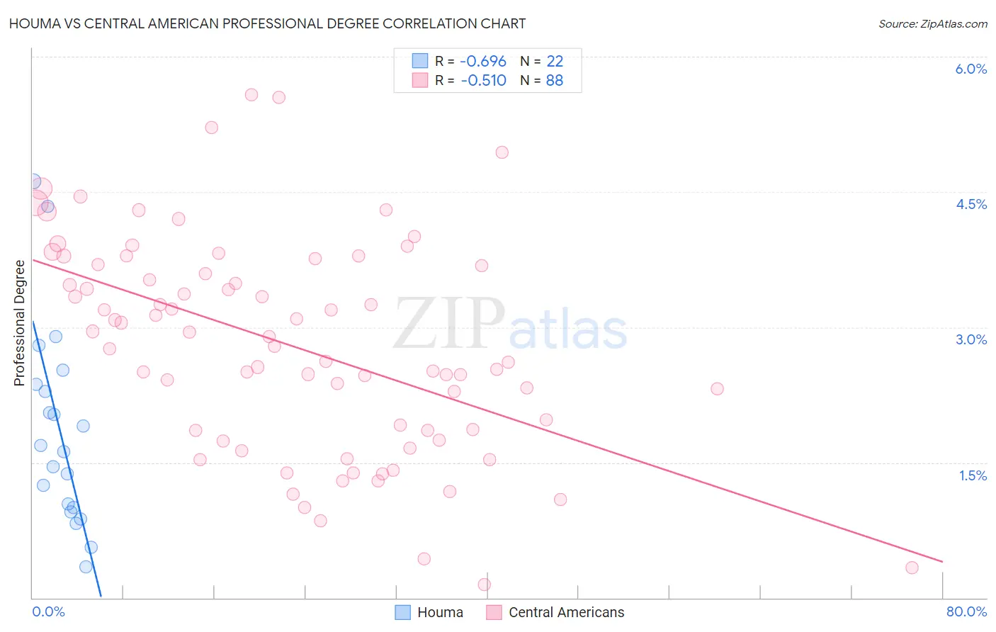 Houma vs Central American Professional Degree