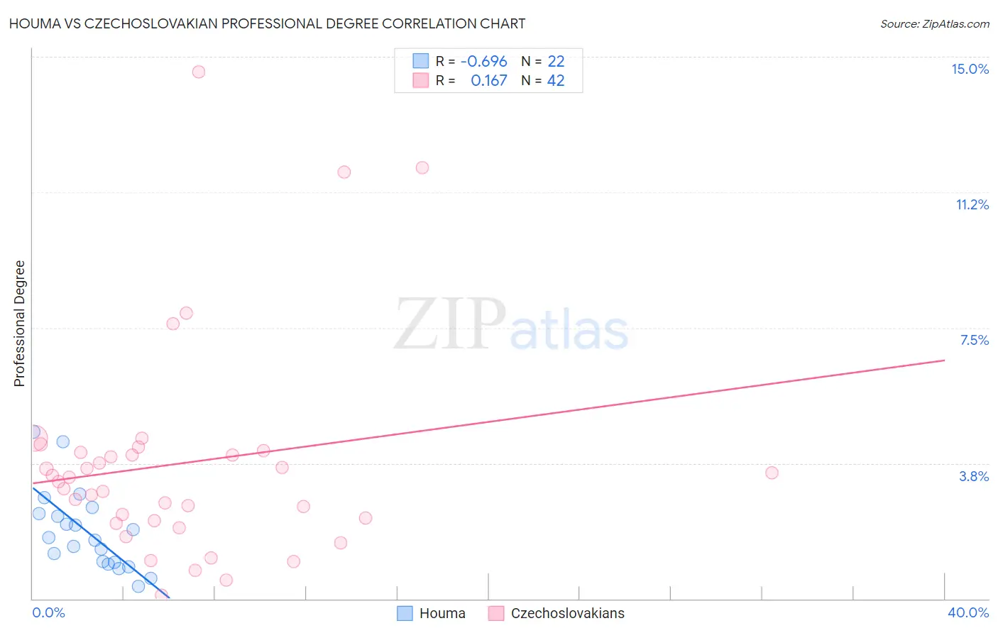 Houma vs Czechoslovakian Professional Degree
