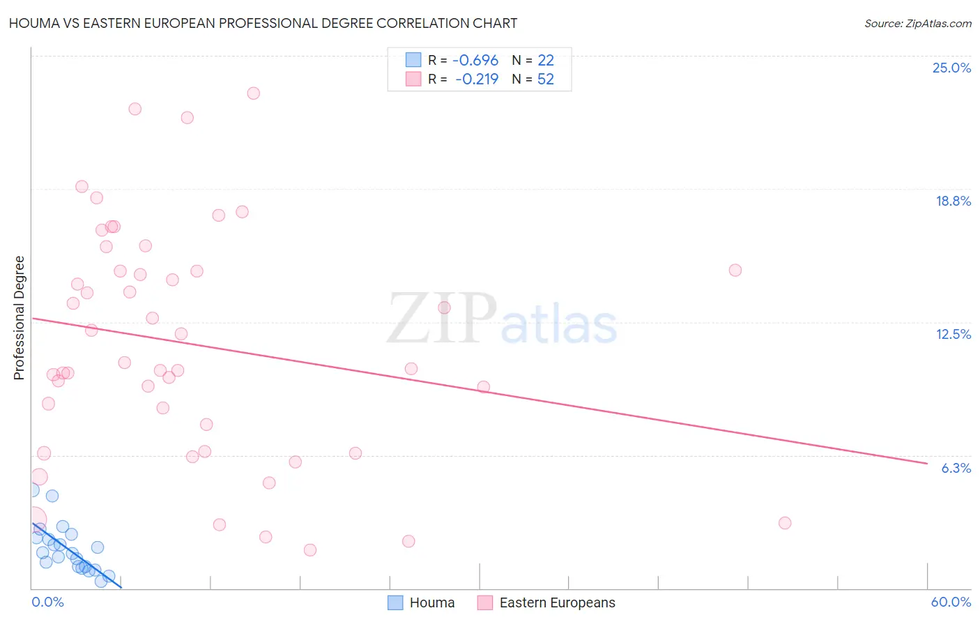 Houma vs Eastern European Professional Degree