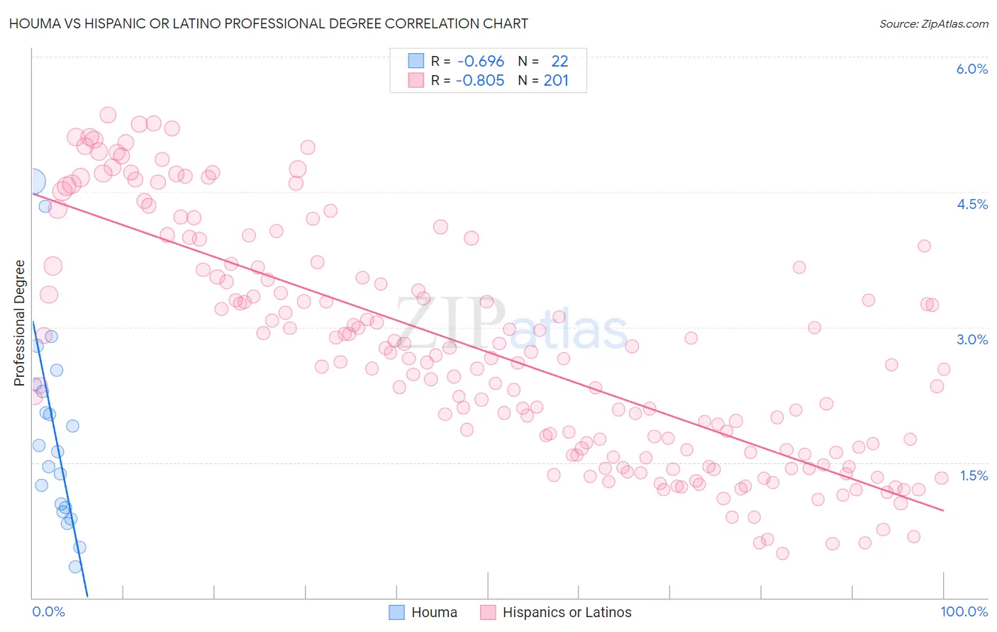 Houma vs Hispanic or Latino Professional Degree
