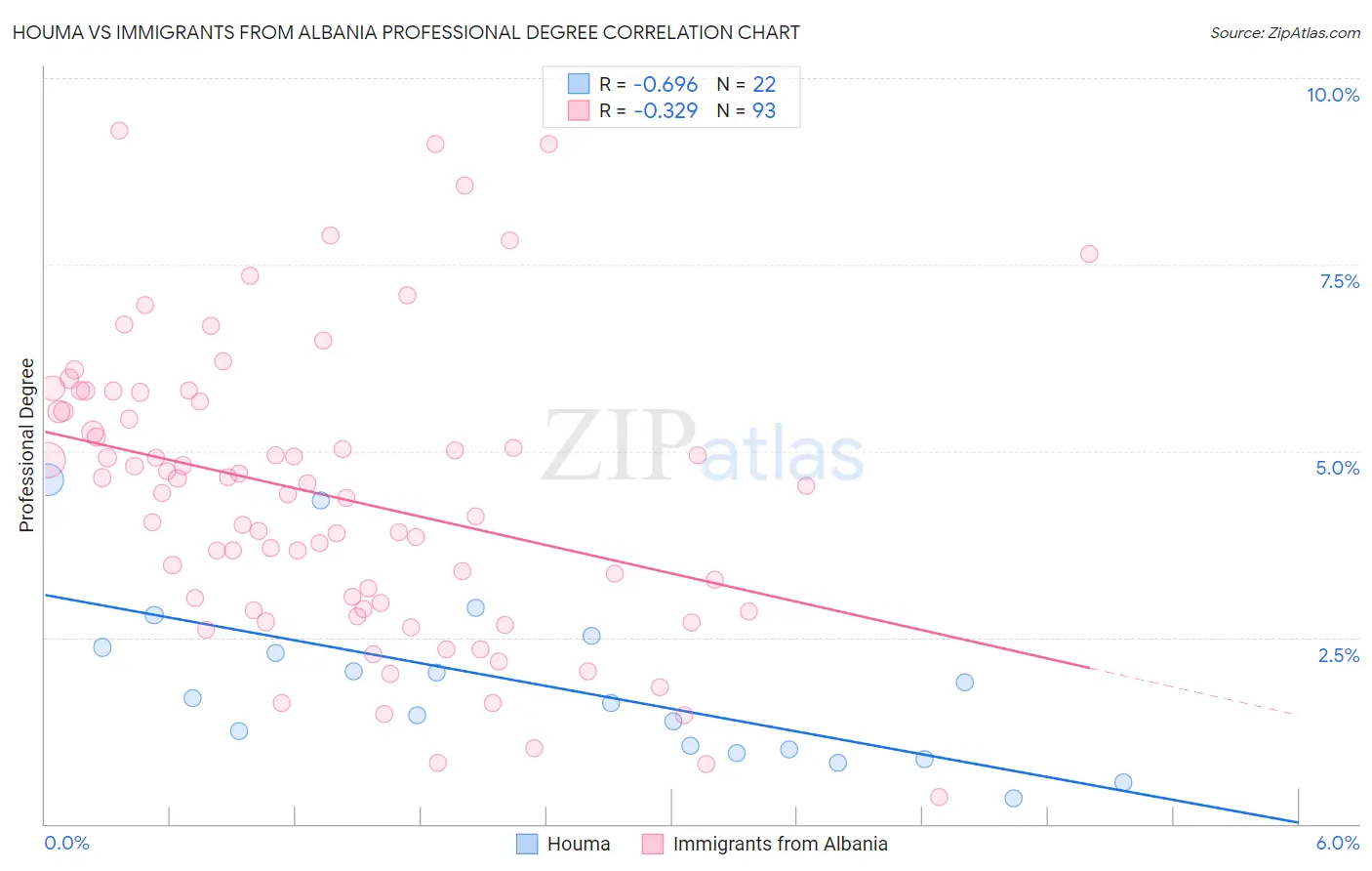 Houma vs Immigrants from Albania Professional Degree