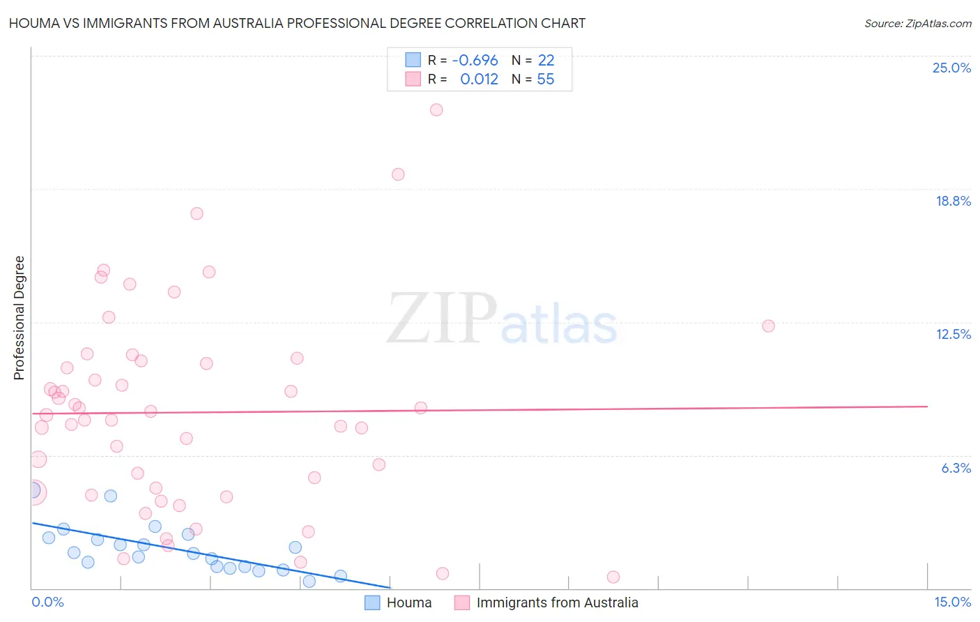 Houma vs Immigrants from Australia Professional Degree