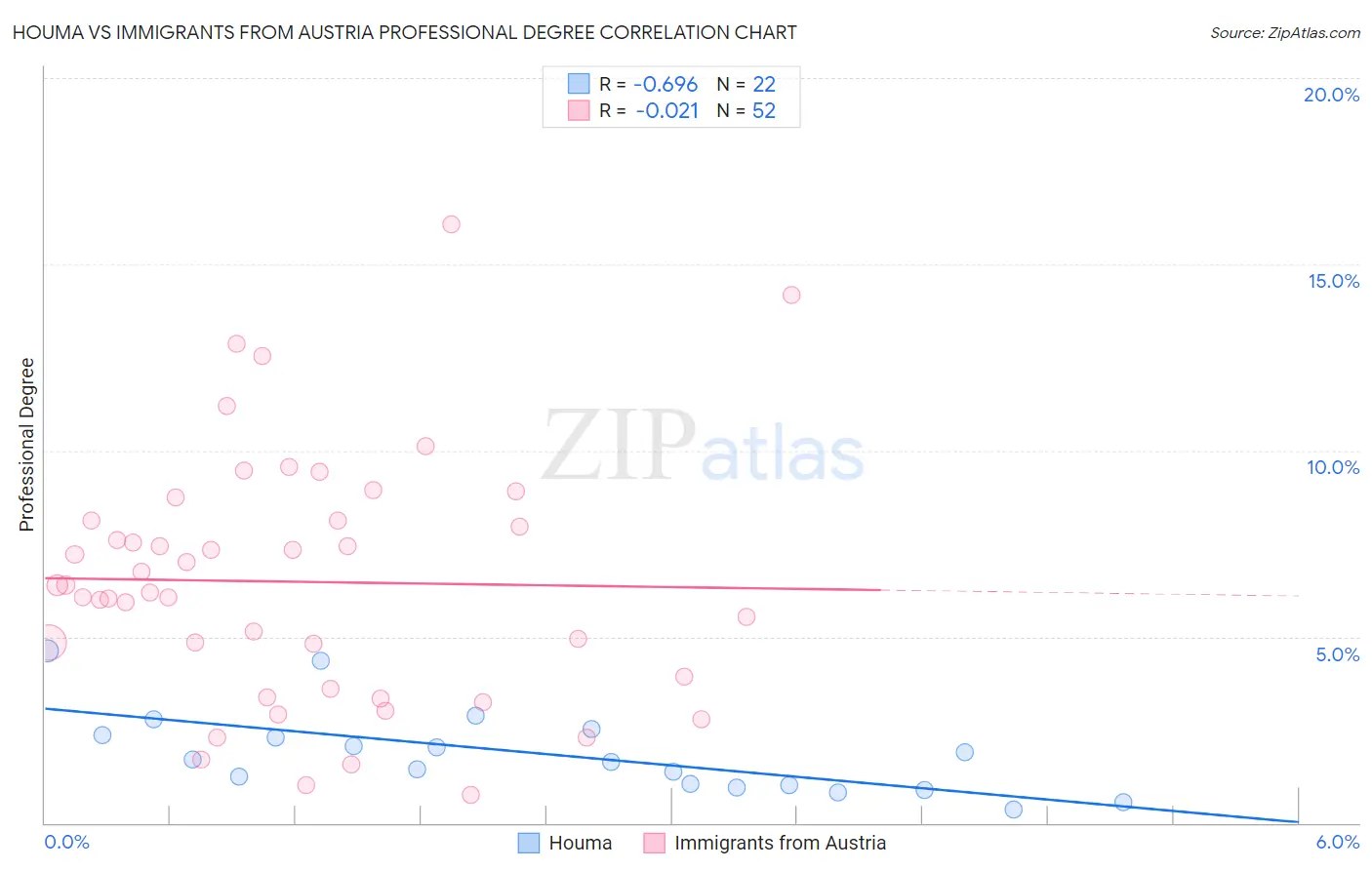 Houma vs Immigrants from Austria Professional Degree