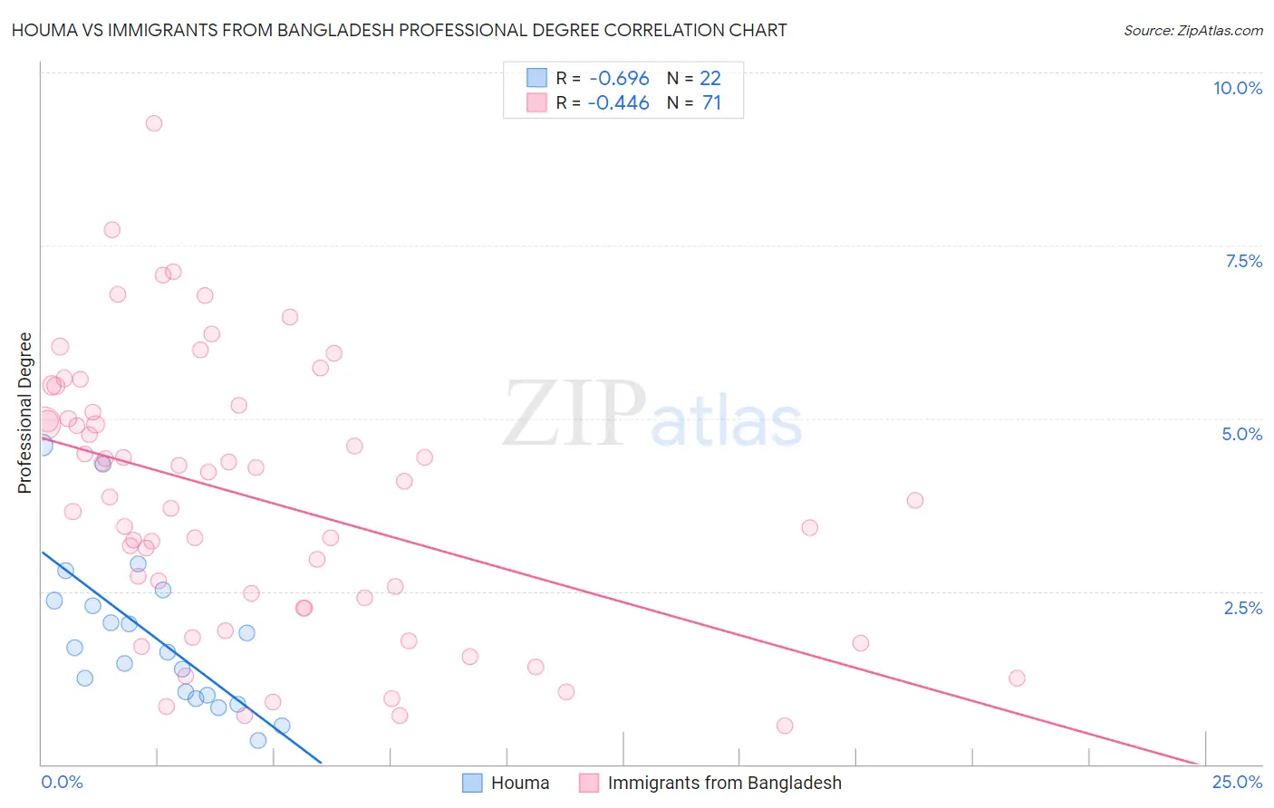 Houma vs Immigrants from Bangladesh Professional Degree