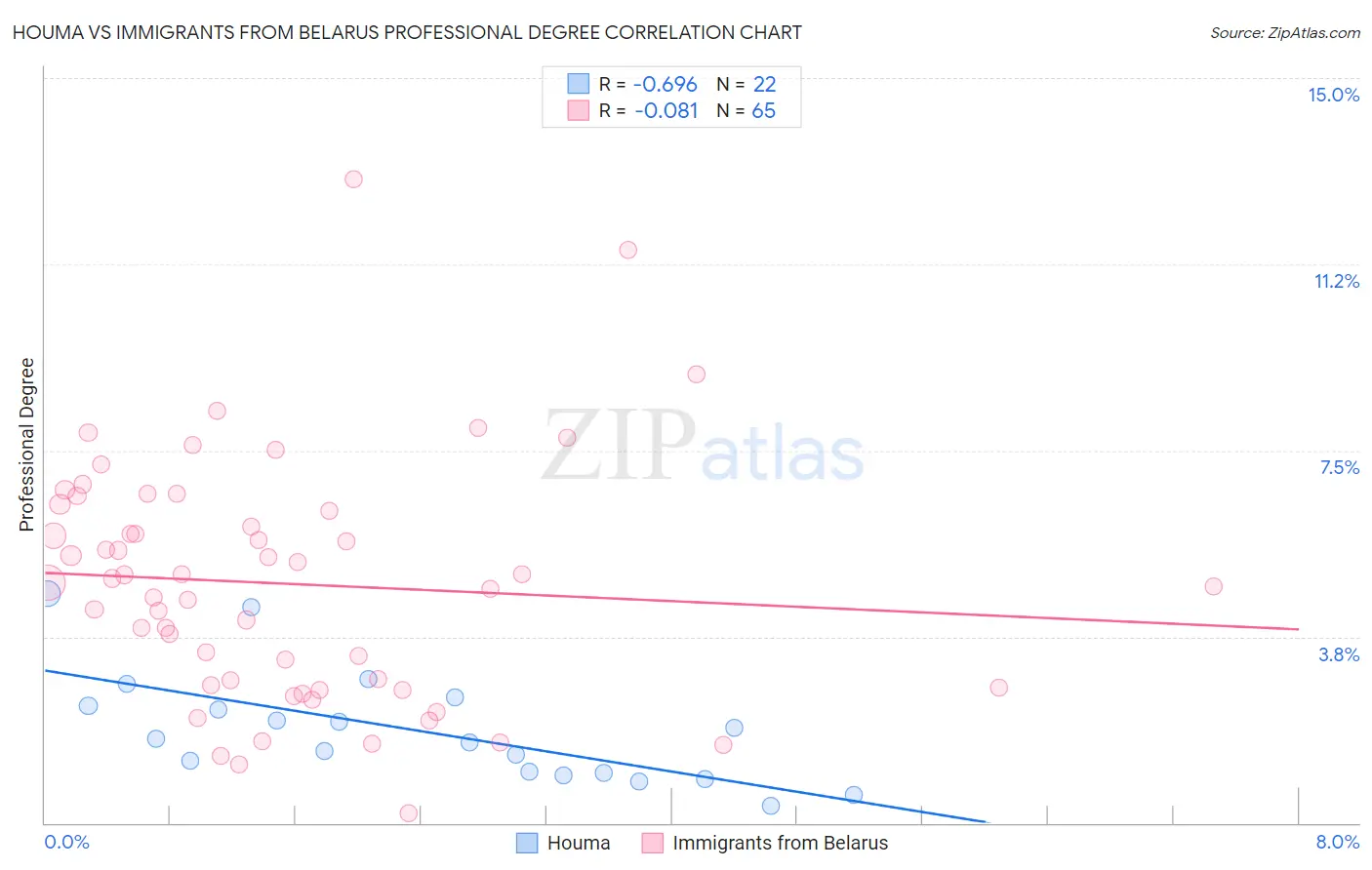 Houma vs Immigrants from Belarus Professional Degree