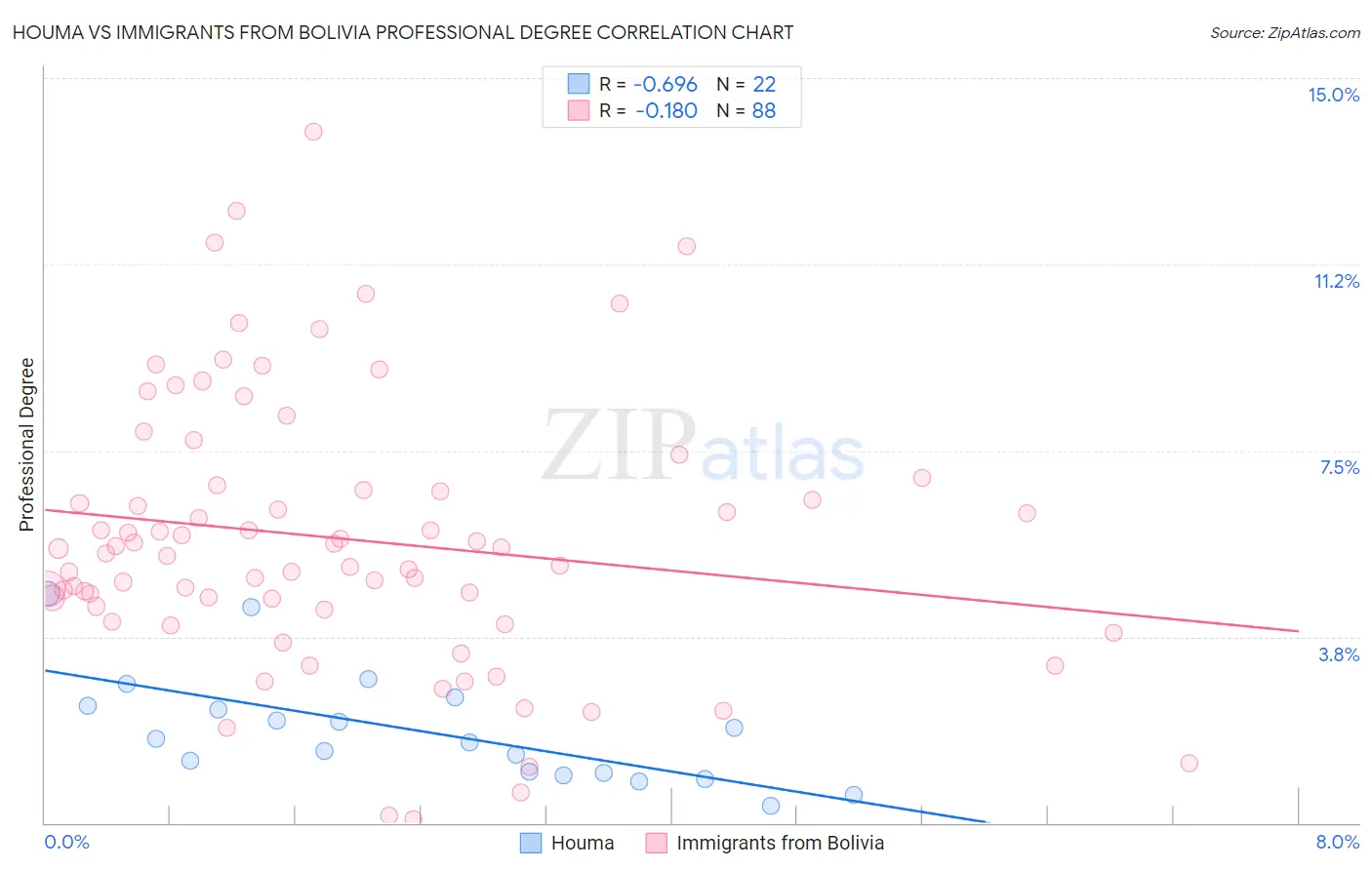 Houma vs Immigrants from Bolivia Professional Degree