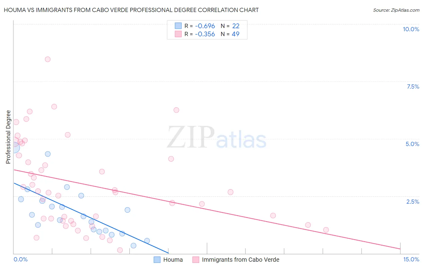 Houma vs Immigrants from Cabo Verde Professional Degree