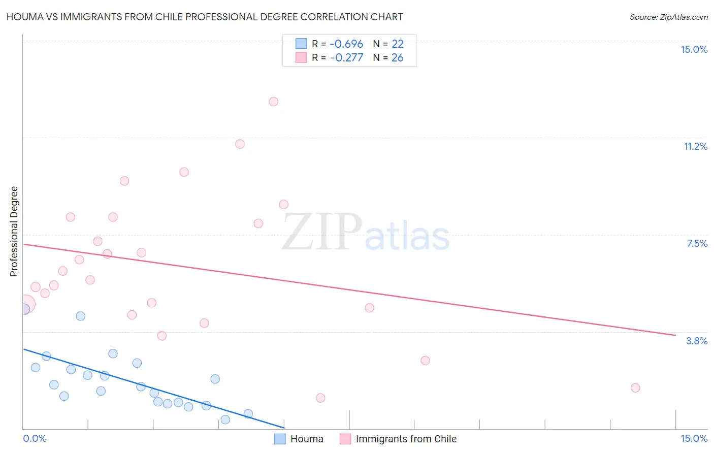 Houma vs Immigrants from Chile Professional Degree