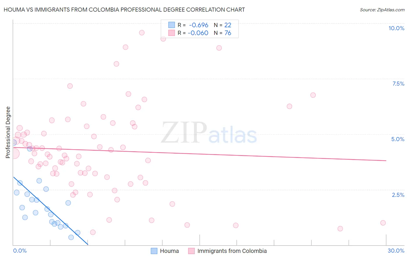 Houma vs Immigrants from Colombia Professional Degree