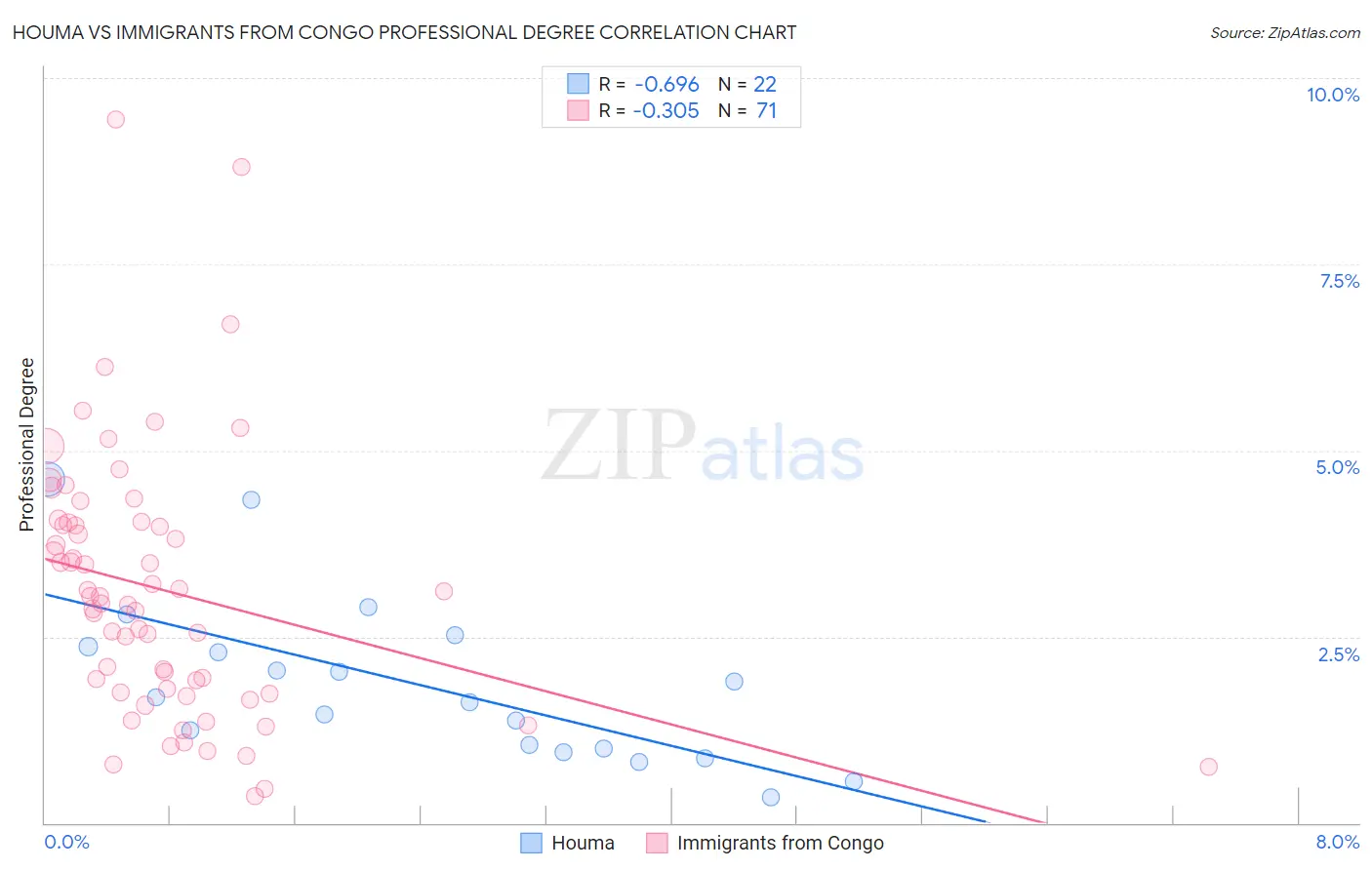 Houma vs Immigrants from Congo Professional Degree