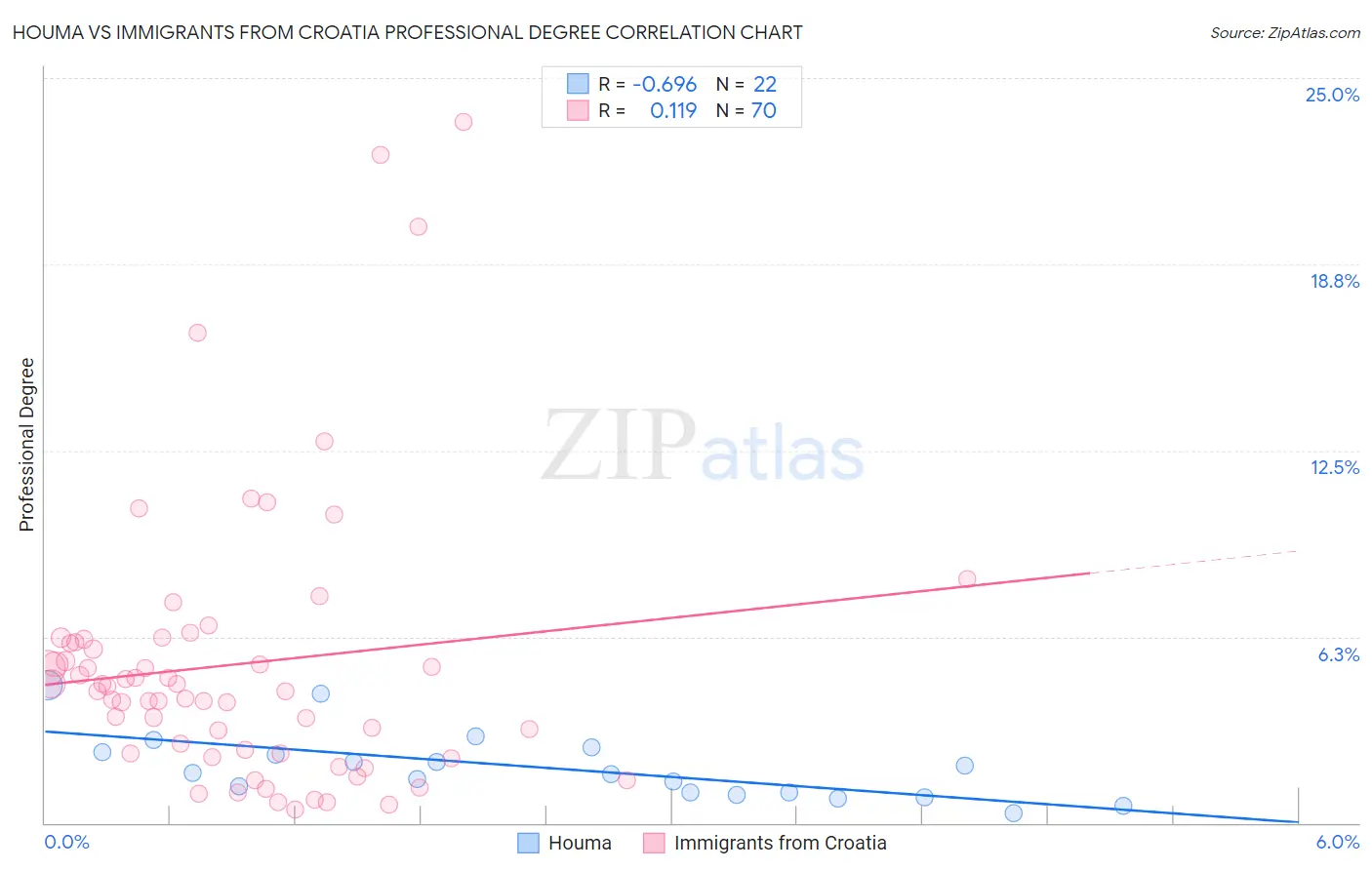 Houma vs Immigrants from Croatia Professional Degree