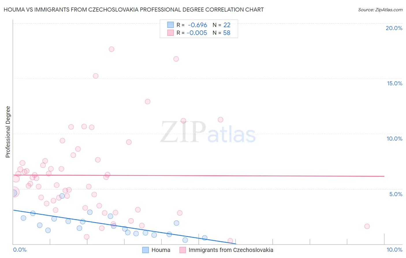 Houma vs Immigrants from Czechoslovakia Professional Degree