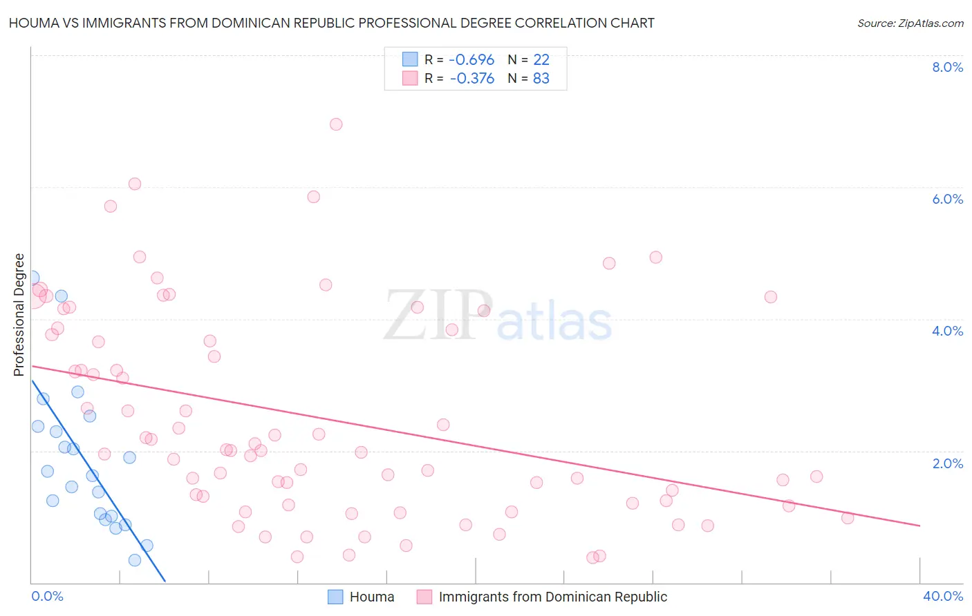 Houma vs Immigrants from Dominican Republic Professional Degree