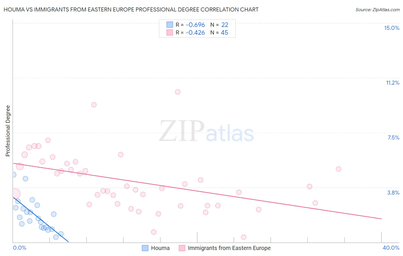 Houma vs Immigrants from Eastern Europe Professional Degree