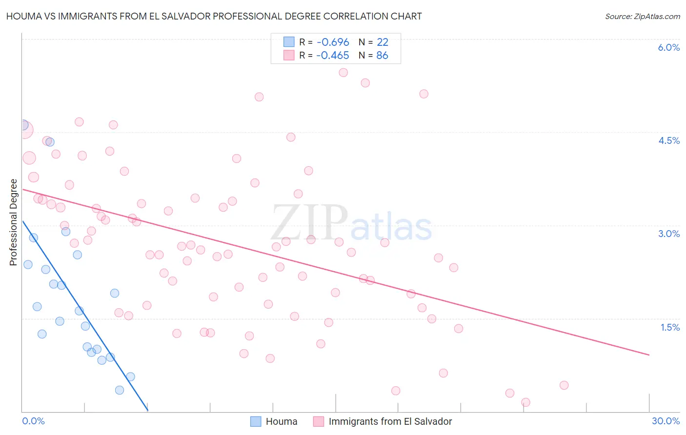Houma vs Immigrants from El Salvador Professional Degree