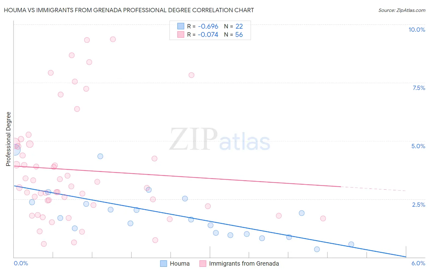 Houma vs Immigrants from Grenada Professional Degree