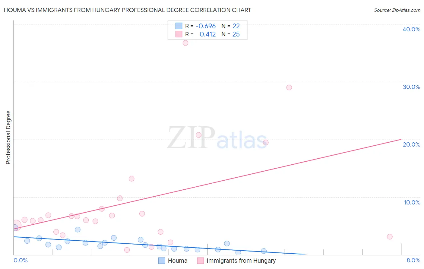 Houma vs Immigrants from Hungary Professional Degree