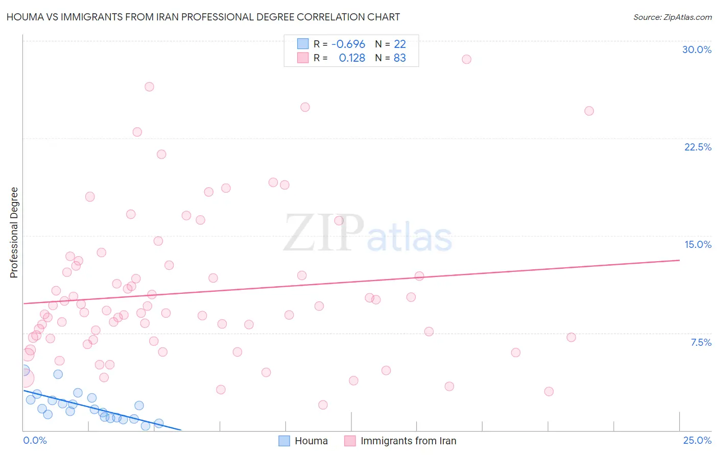 Houma vs Immigrants from Iran Professional Degree