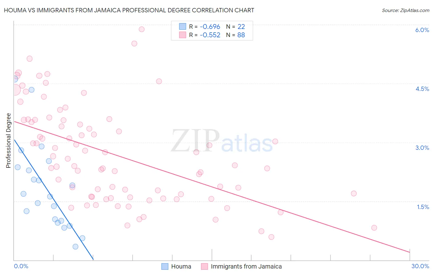 Houma vs Immigrants from Jamaica Professional Degree