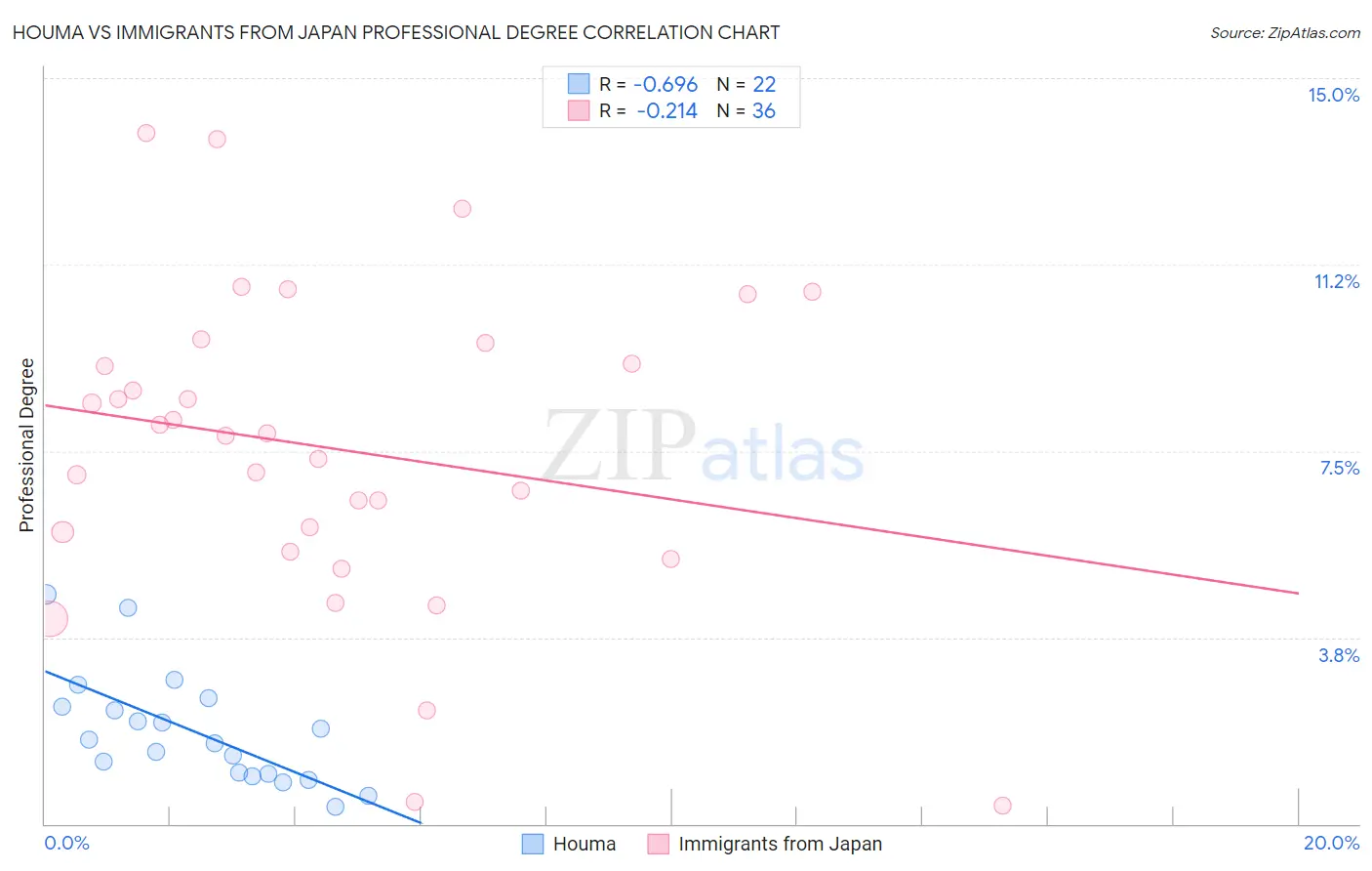 Houma vs Immigrants from Japan Professional Degree