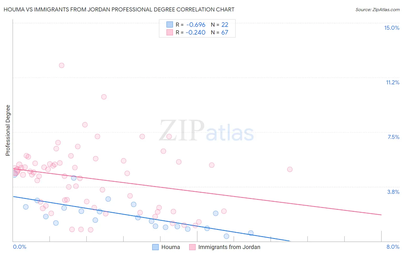 Houma vs Immigrants from Jordan Professional Degree