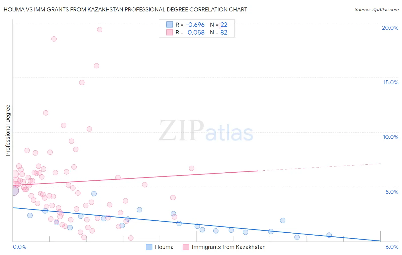 Houma vs Immigrants from Kazakhstan Professional Degree