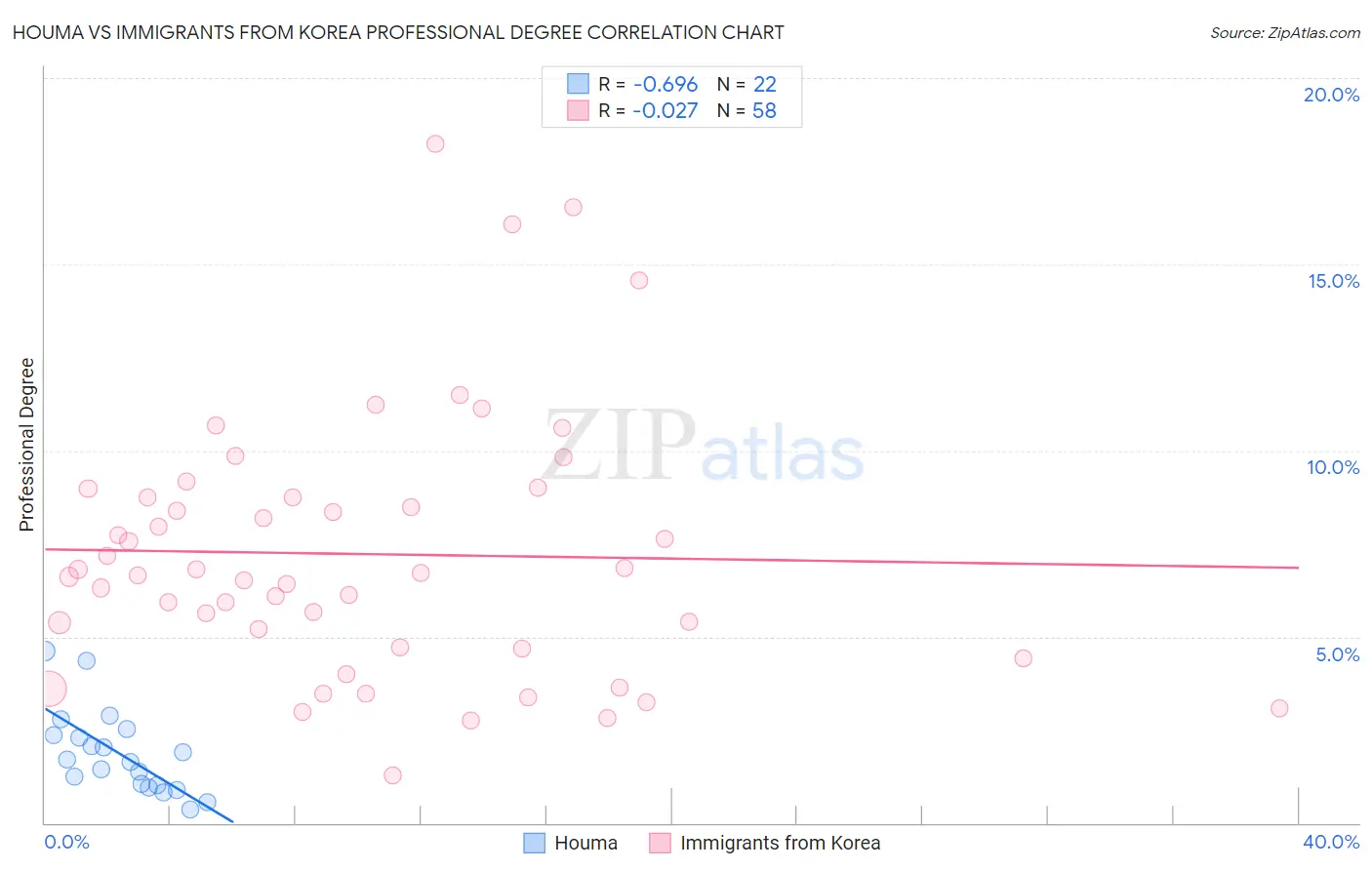 Houma vs Immigrants from Korea Professional Degree