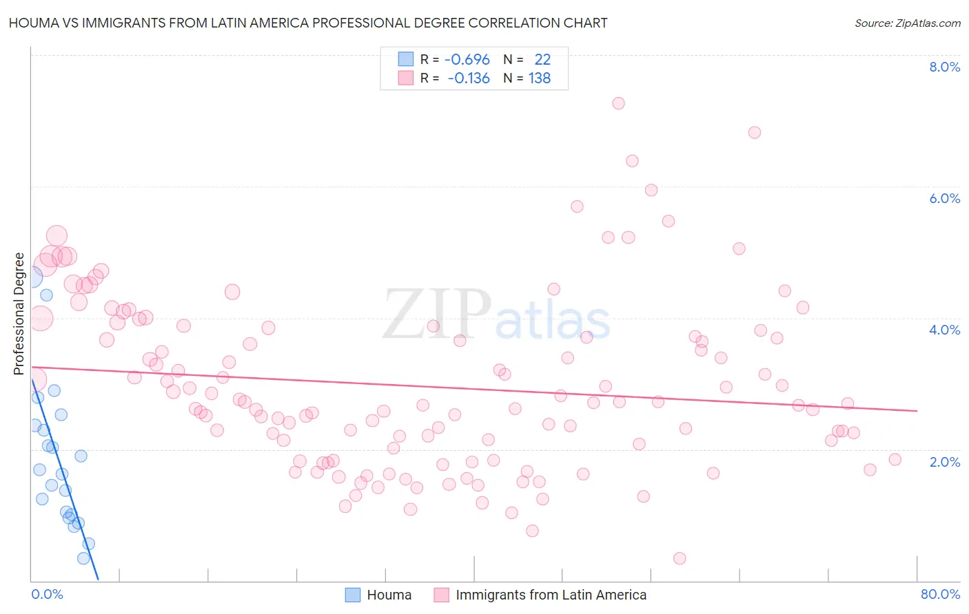 Houma vs Immigrants from Latin America Professional Degree