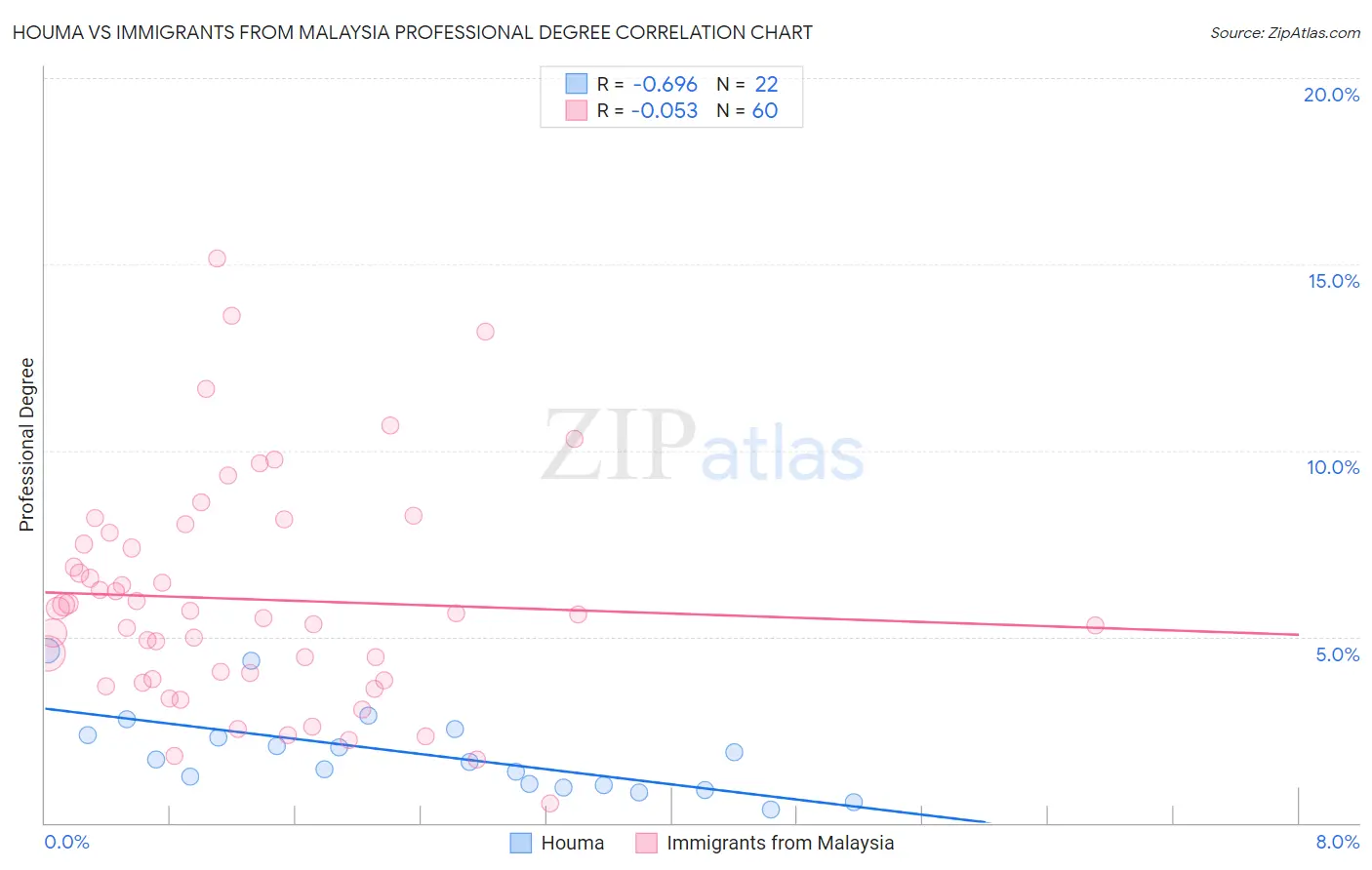 Houma vs Immigrants from Malaysia Professional Degree