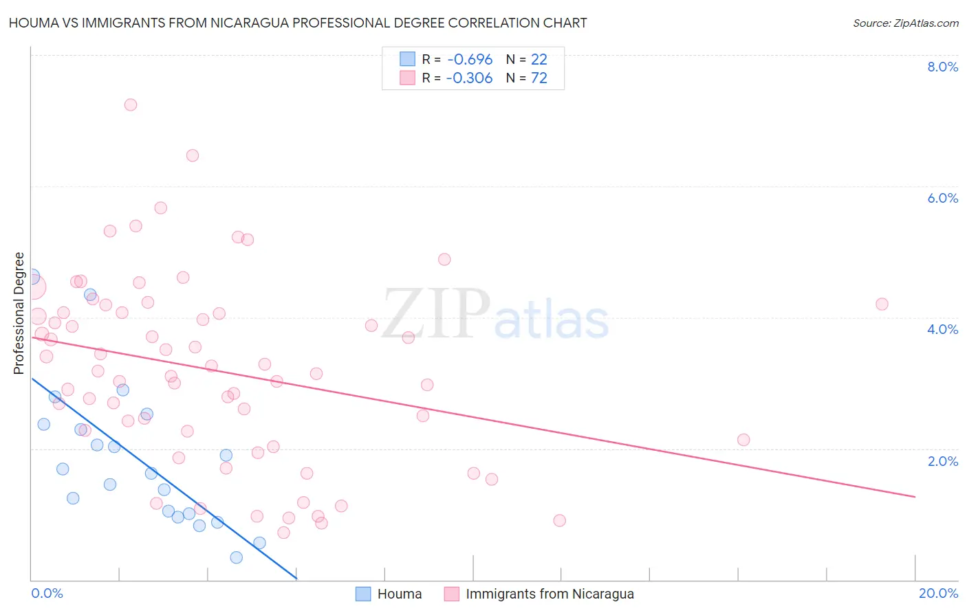 Houma vs Immigrants from Nicaragua Professional Degree