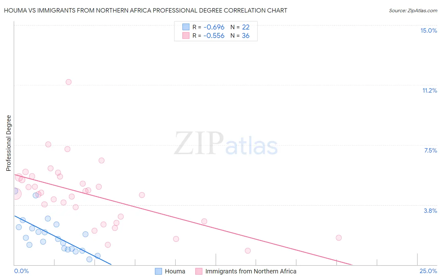 Houma vs Immigrants from Northern Africa Professional Degree