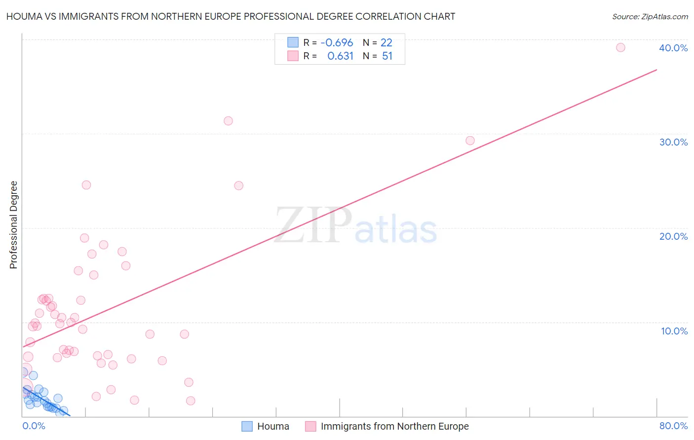 Houma vs Immigrants from Northern Europe Professional Degree