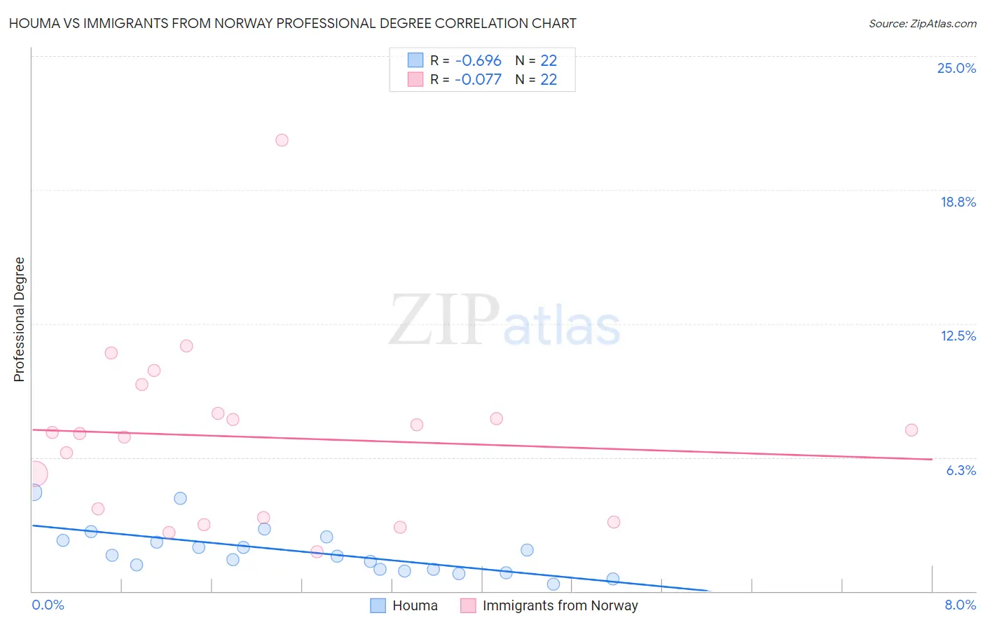 Houma vs Immigrants from Norway Professional Degree
