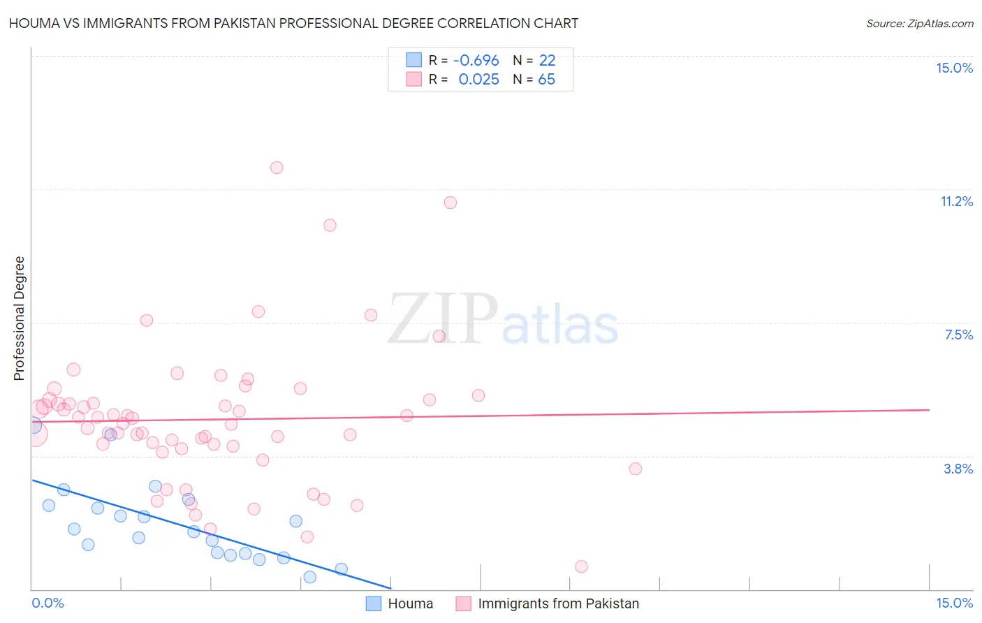 Houma vs Immigrants from Pakistan Professional Degree