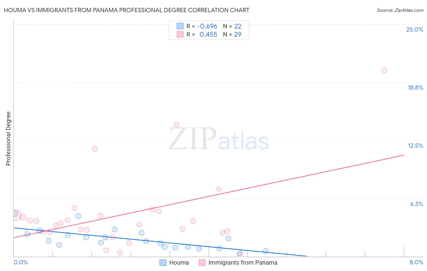 Houma vs Immigrants from Panama Professional Degree
