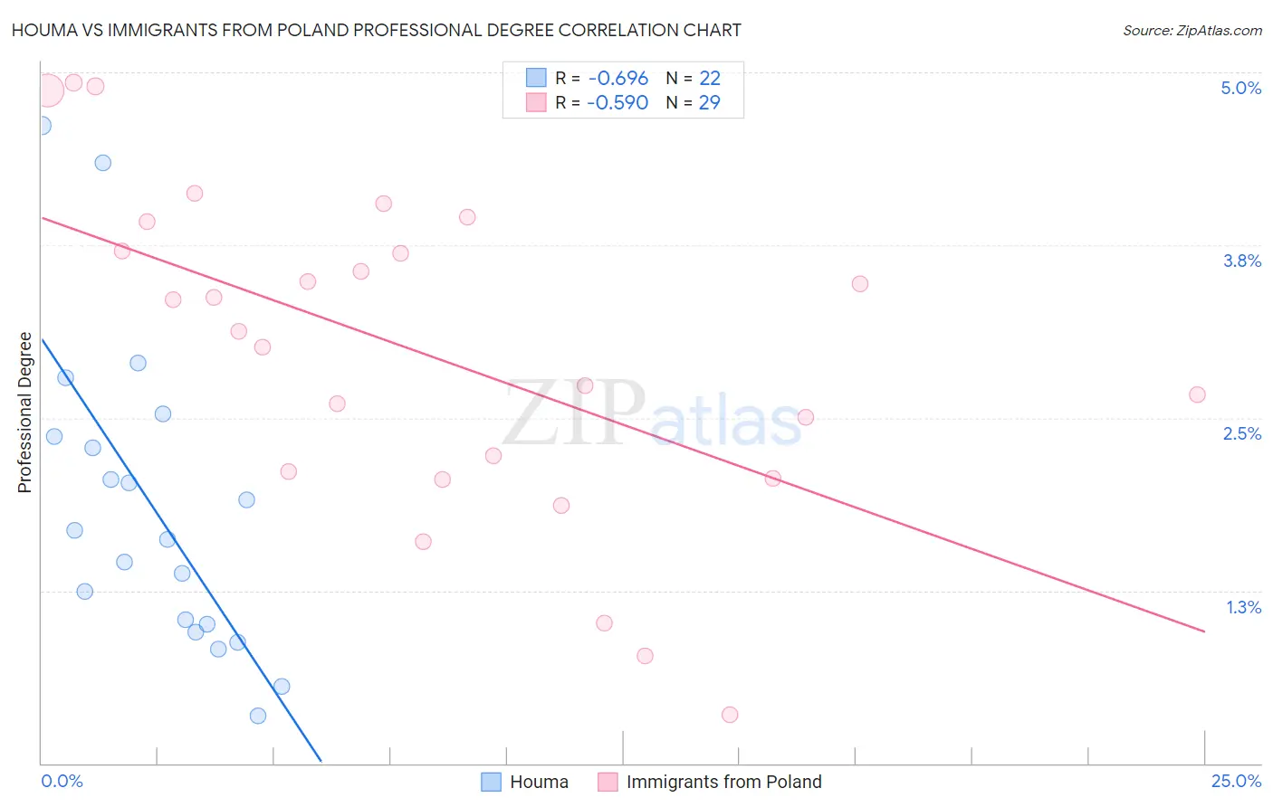 Houma vs Immigrants from Poland Professional Degree