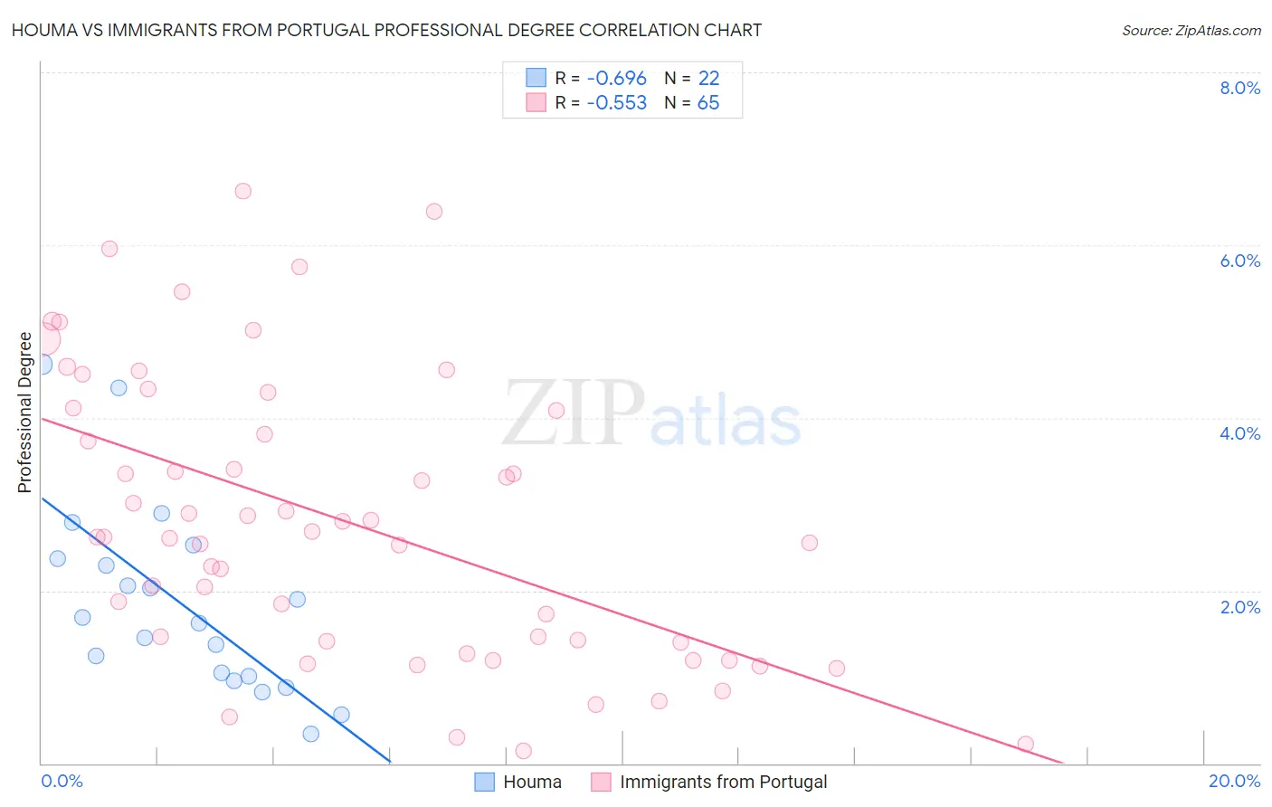 Houma vs Immigrants from Portugal Professional Degree