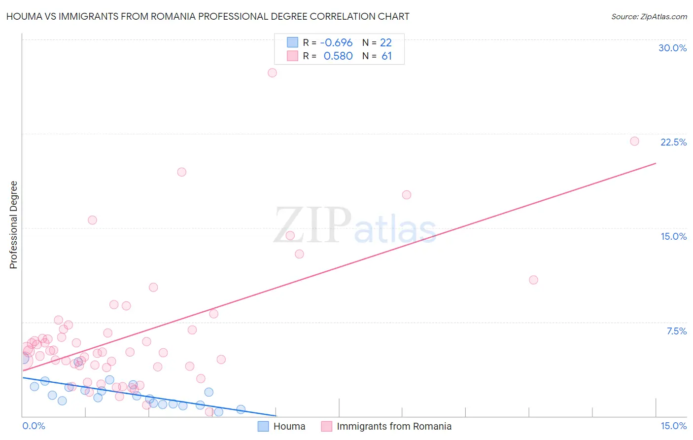Houma vs Immigrants from Romania Professional Degree