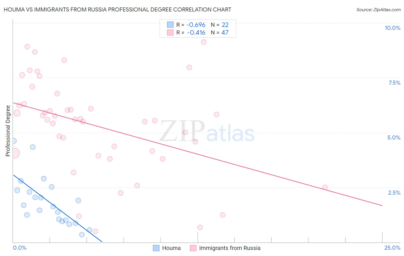 Houma vs Immigrants from Russia Professional Degree