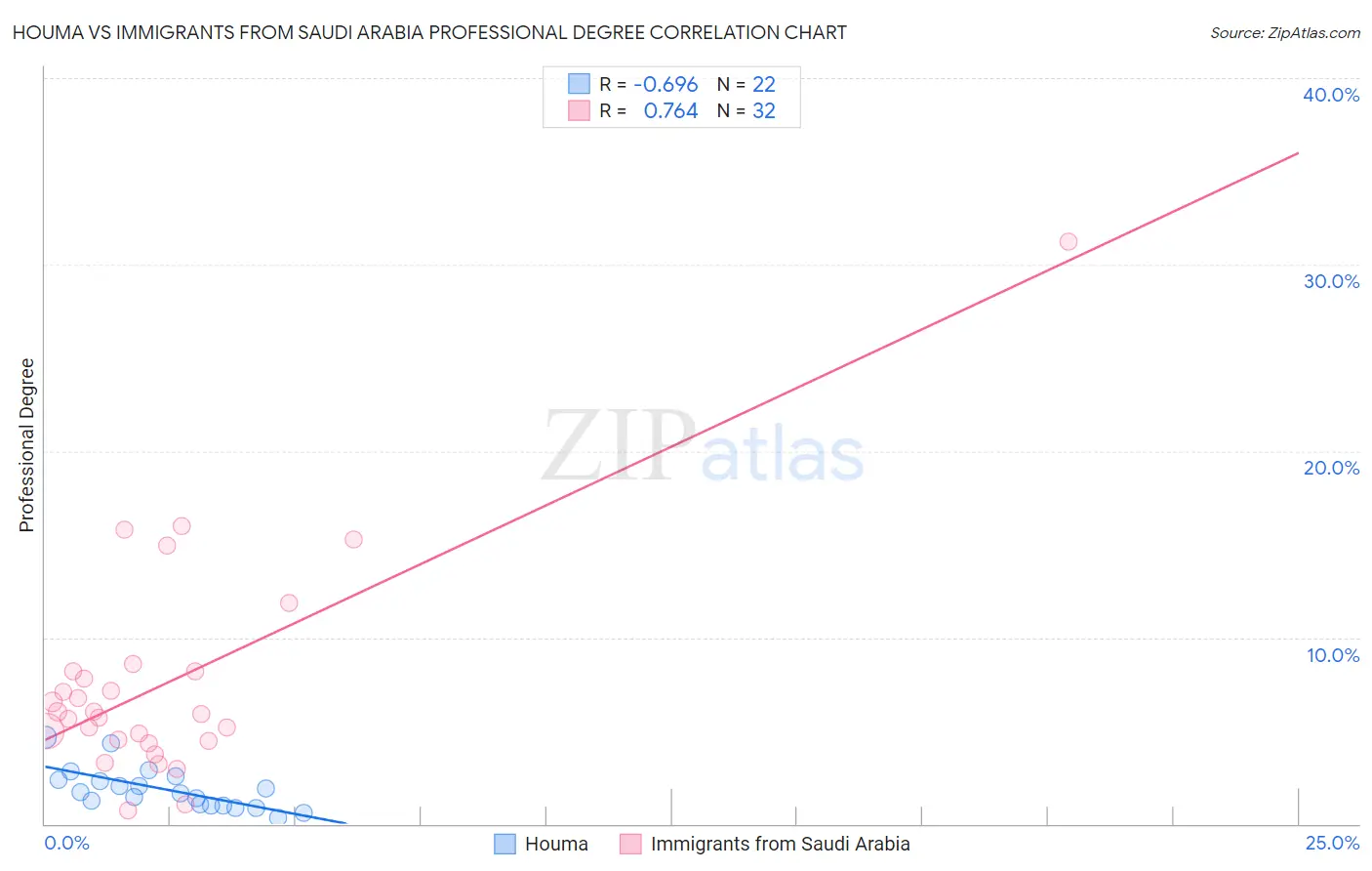 Houma vs Immigrants from Saudi Arabia Professional Degree
