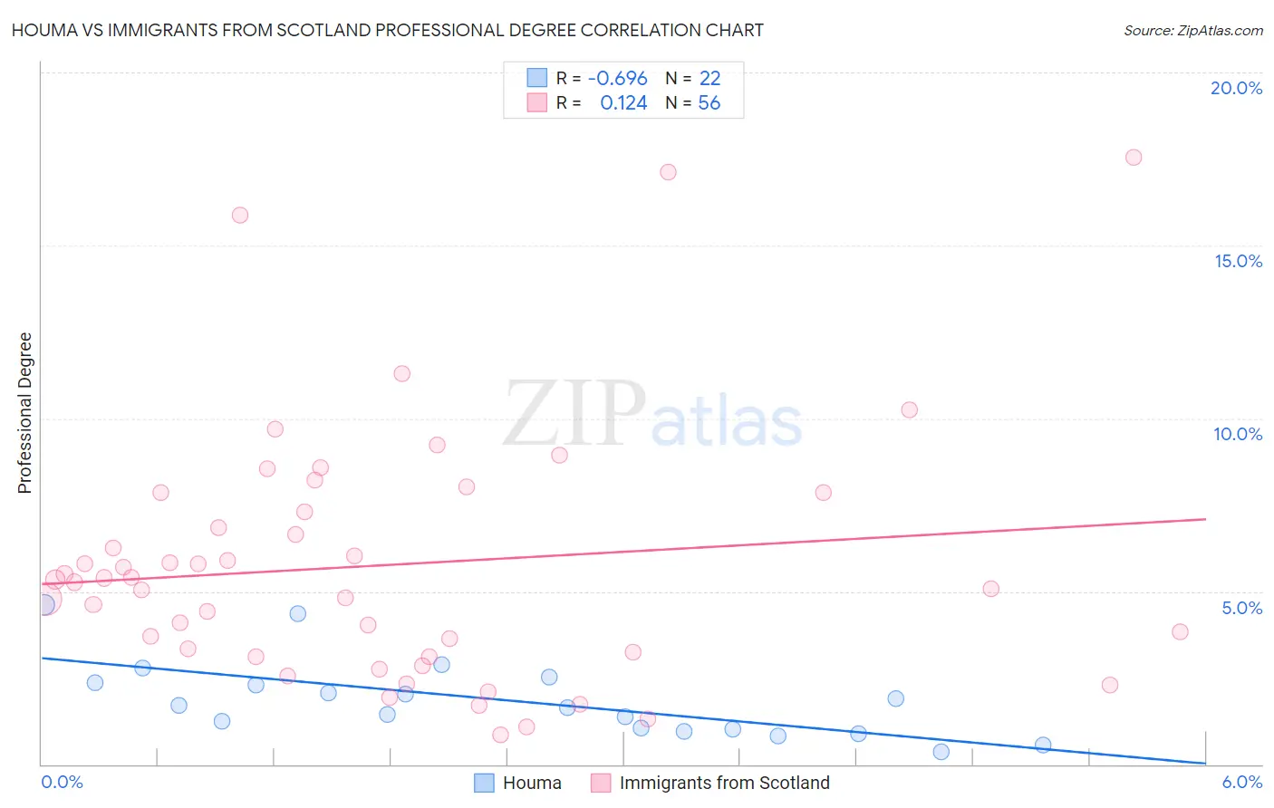 Houma vs Immigrants from Scotland Professional Degree