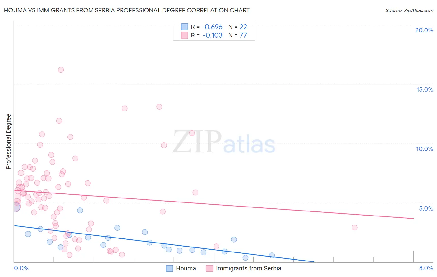 Houma vs Immigrants from Serbia Professional Degree