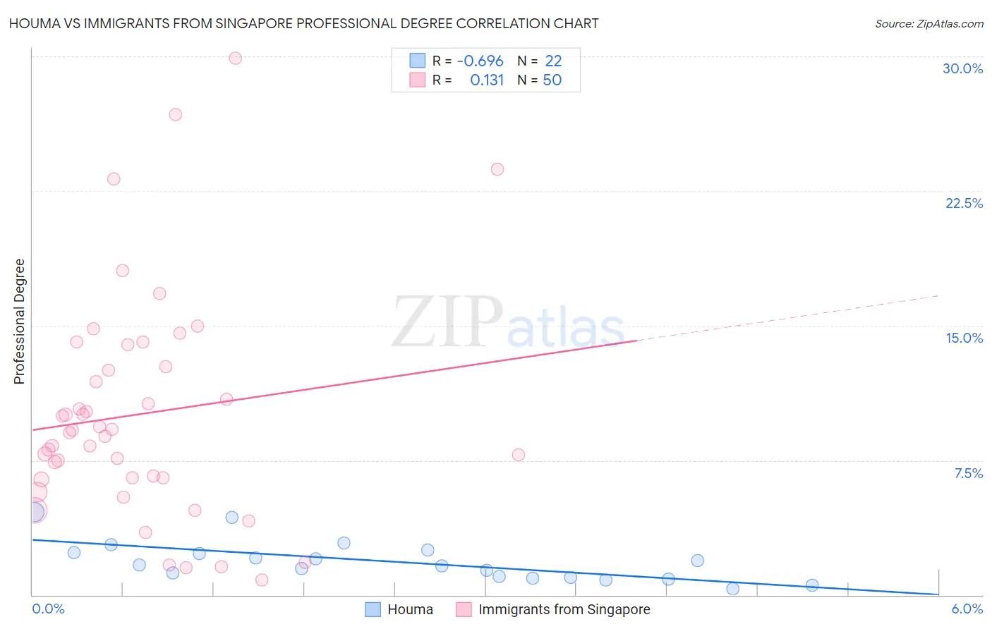 Houma vs Immigrants from Singapore Professional Degree