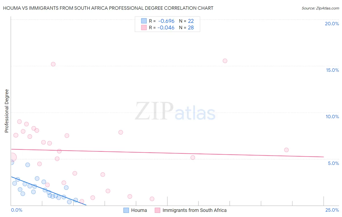 Houma vs Immigrants from South Africa Professional Degree