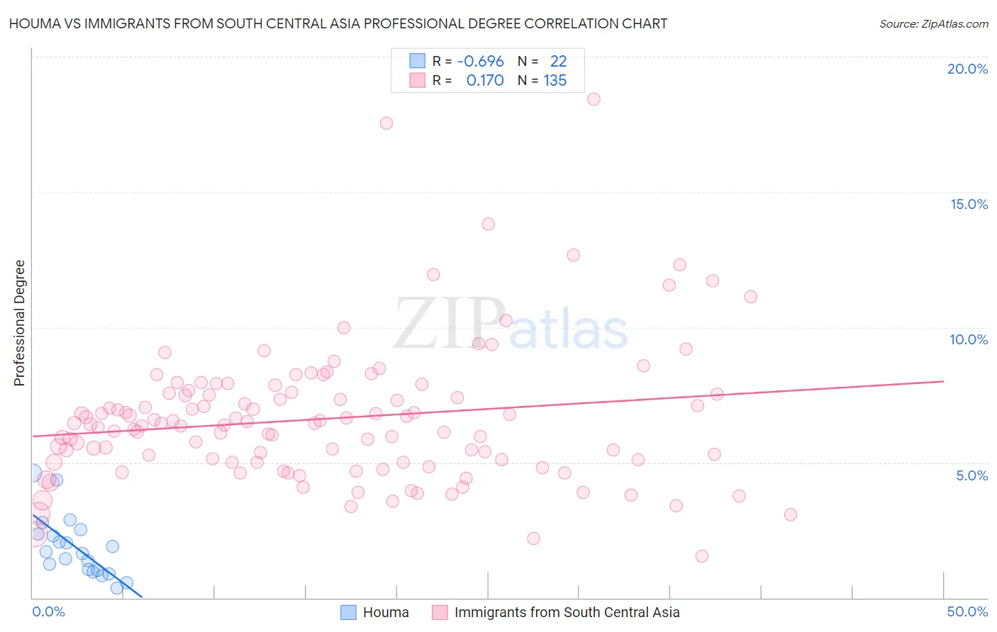 Houma vs Immigrants from South Central Asia Professional Degree