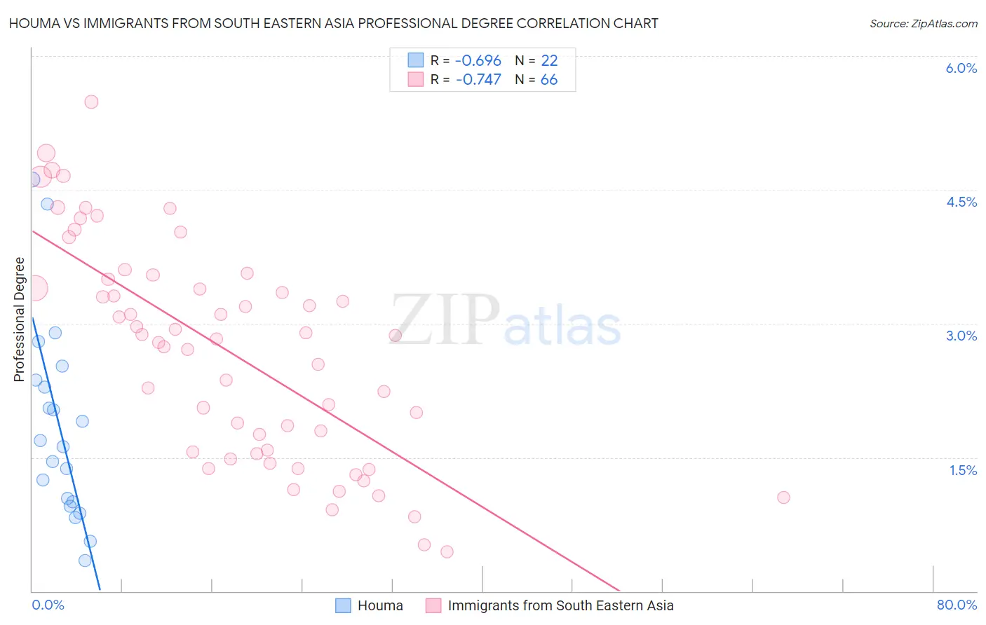 Houma vs Immigrants from South Eastern Asia Professional Degree