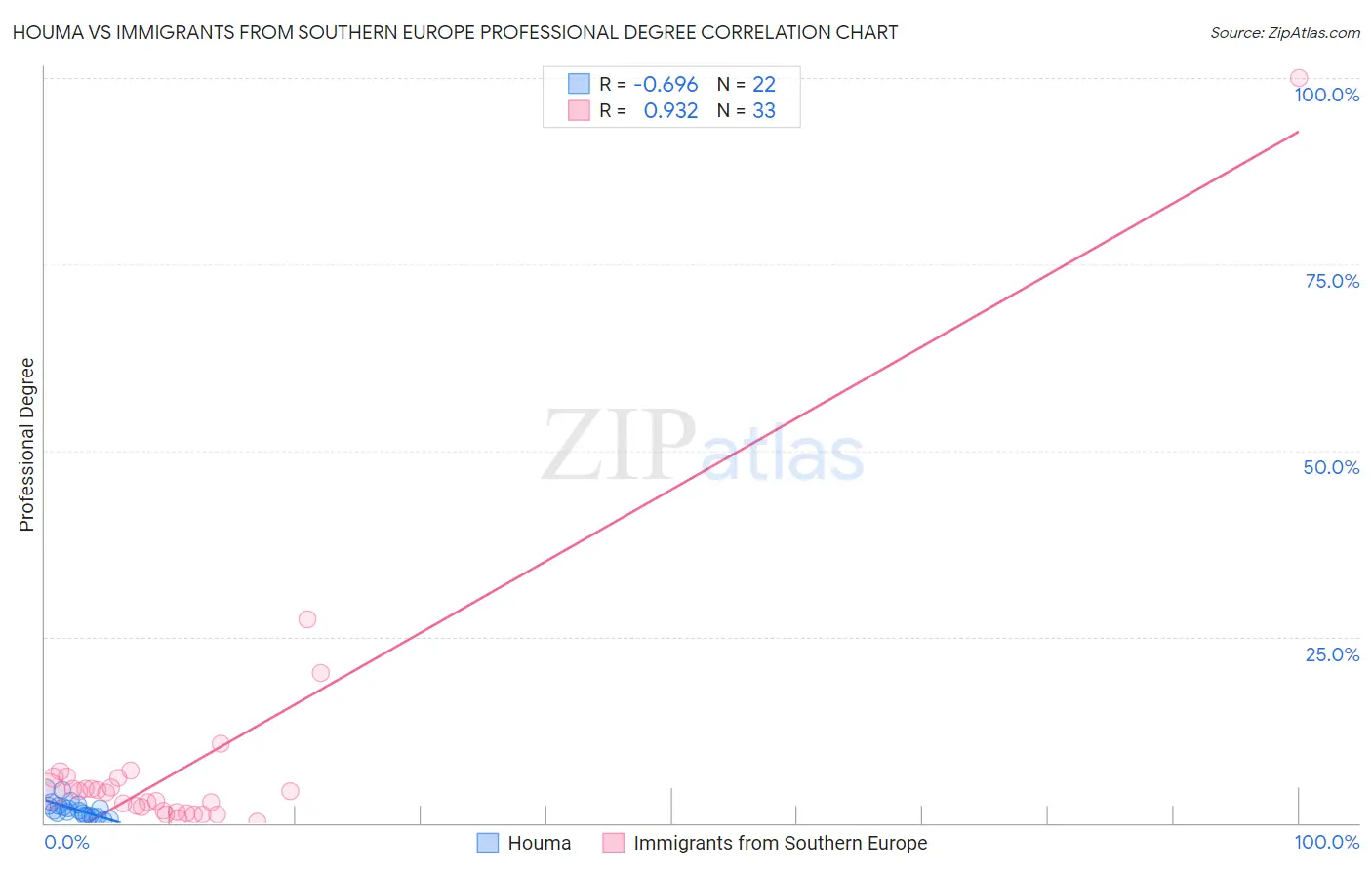 Houma vs Immigrants from Southern Europe Professional Degree