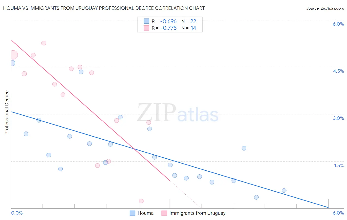 Houma vs Immigrants from Uruguay Professional Degree