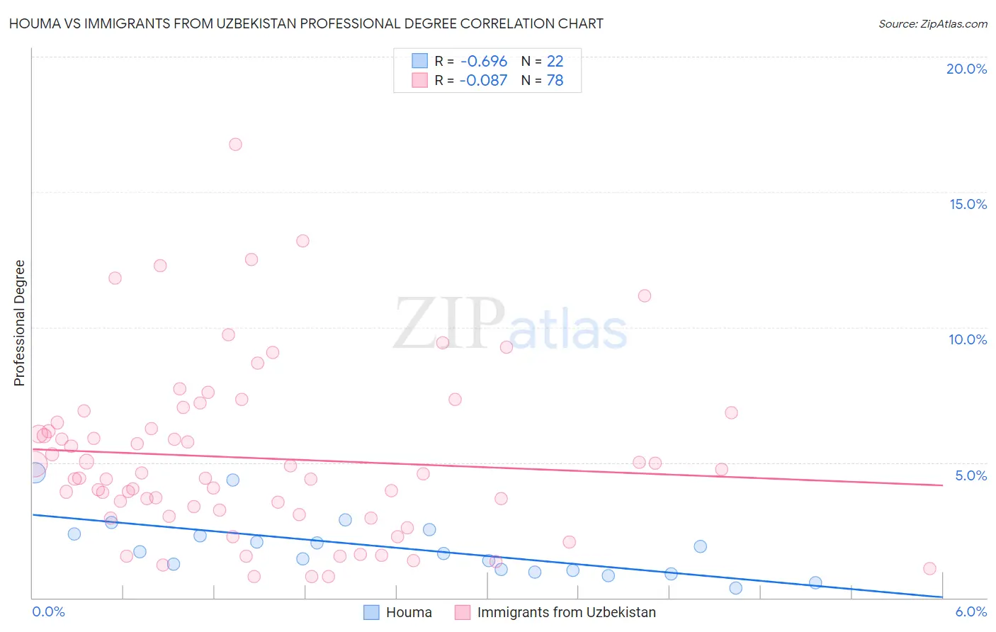 Houma vs Immigrants from Uzbekistan Professional Degree