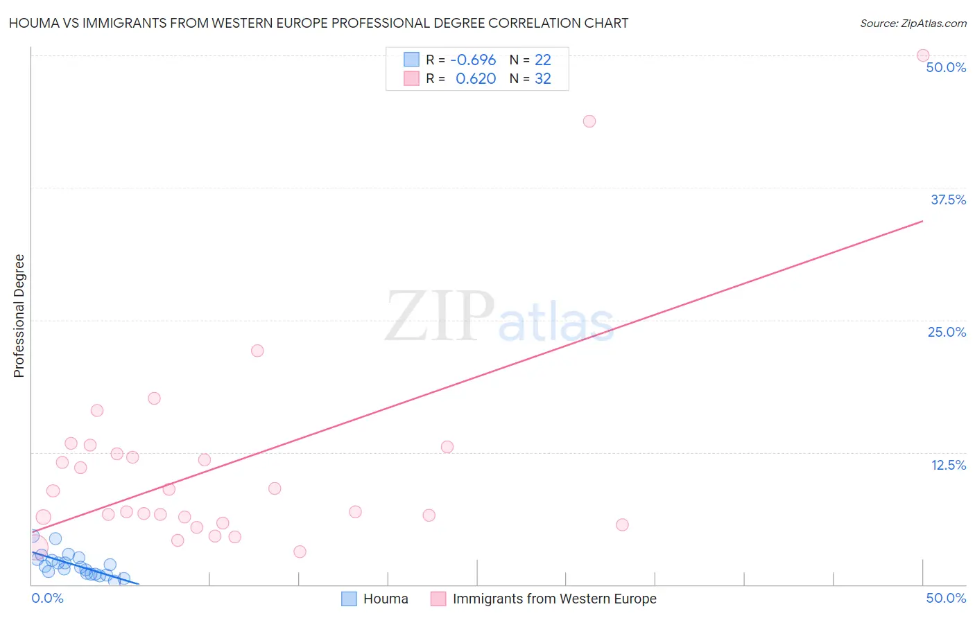 Houma vs Immigrants from Western Europe Professional Degree